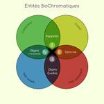 Entités BioChromatiques